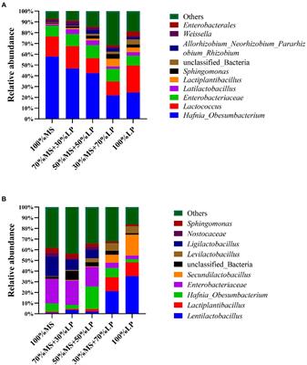 Fermentation quality, bacterial community, and predicted functional profiles in silage prepared with alfalfa, perennial ryegrass and their mixture in the karst region